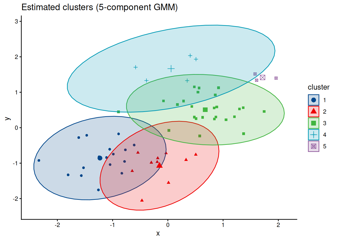Estimated clusters using a 5-component Gaussian Mixture Model. The plot shows the original two clusters being incorrectly split into five overlapping ellipses, demonstrating overfitting.