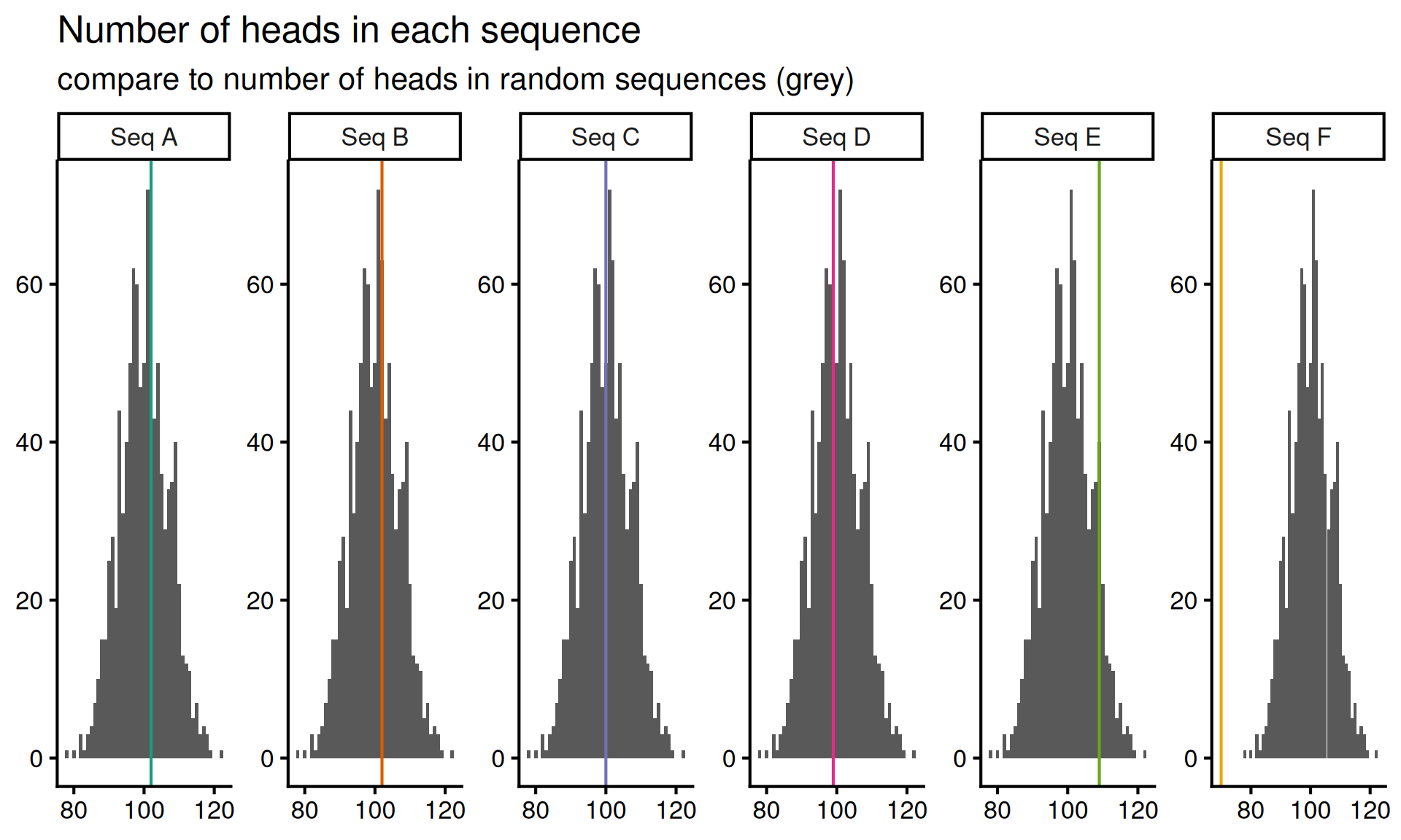 Six histograms showing the null distribution of head counts (centered around 100). A vertical line in each panel shows the observed head count for that sequence. Sequence F's line is far to the left, while others are near the center.
