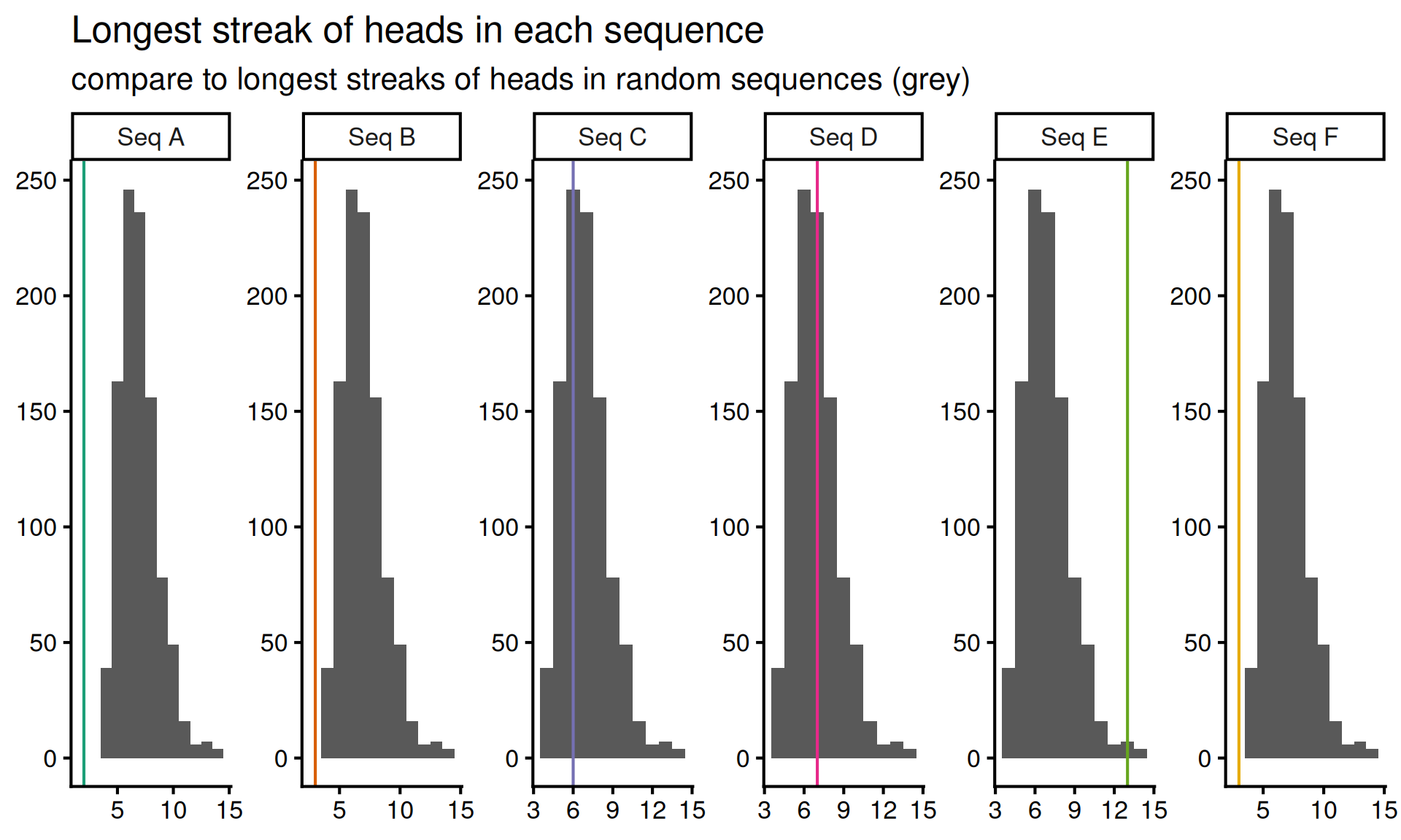 Six histograms showing the null distribution of the longest streak of heads. Vertical lines show that Sequences A, B, and F have streaks that are too short, while Sequence E has a streak that is too long.