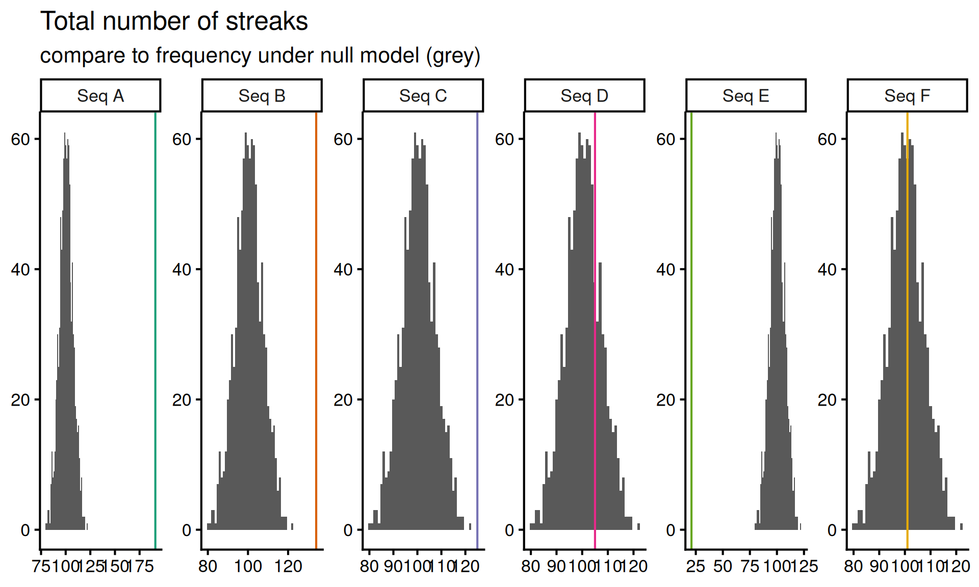Six histograms showing the null distribution of the total number of streaks. A vertical line shows that Sequence C has significantly fewer streaks than expected under the null model.